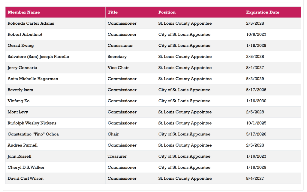 List of appointees to the Regional Arts Commission appointees with title, who they represent and expiration of their term.